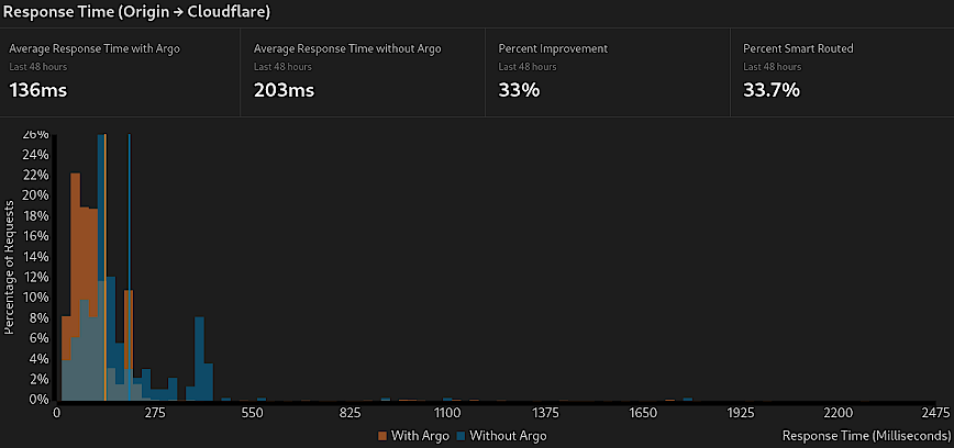 Best Cloudflare Settings for Performance, Security, and SEO in 2026 ...